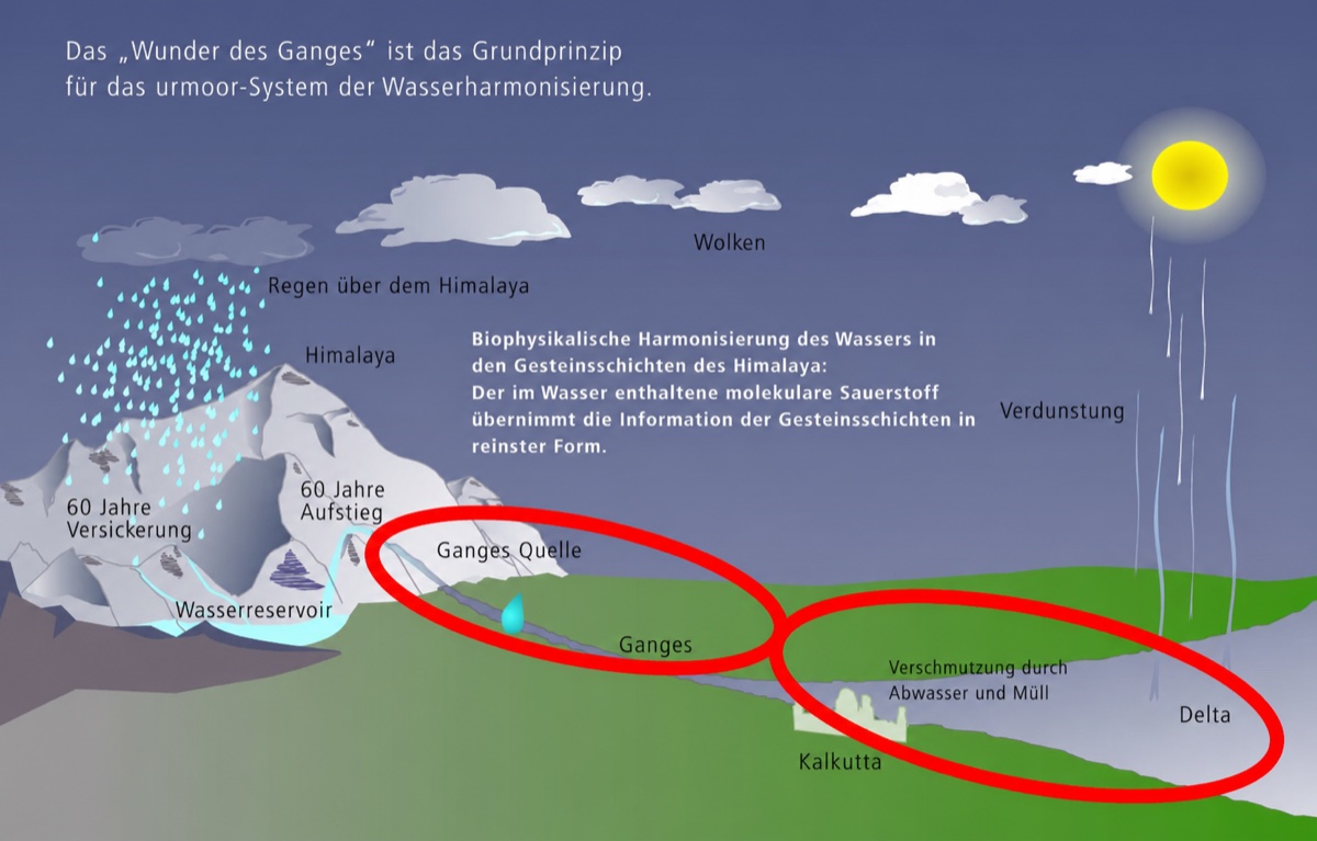 Grafik zum Wasserkreislauf des Ganges: Regen über dem Himalaya, 60 Jahre Versickerung und 60 Jahre Aufstieg durch die Gesteinsschichten, Ganges-Quelle, Verschmutzung bei Kalkutta, Delta, Verdunstung und Wolkenbildung.